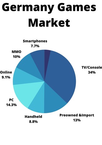 Germany Online Gaming Market size is expected to enroll development during 2021-27. The flare-up of the worldwide COVID-20 pandemic has prompted an increment in the brave development of the Germany internet gaming market
