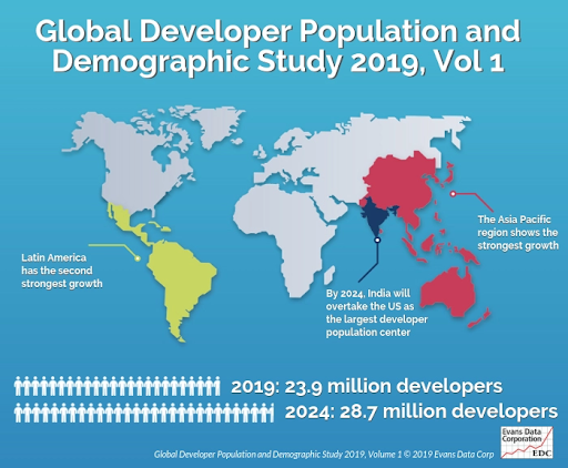 global-developer