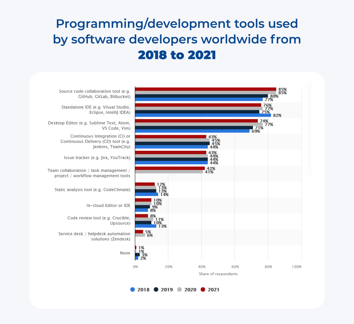 web development tools used by developers