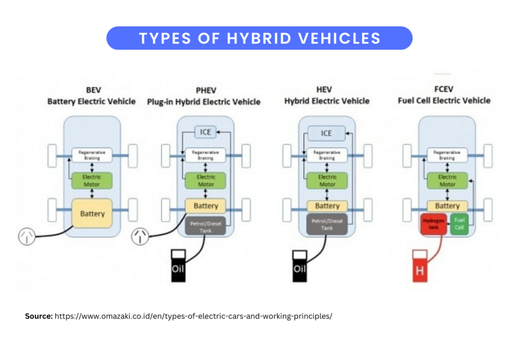 Types of hybrid vehicles